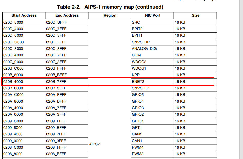 Memory Maps